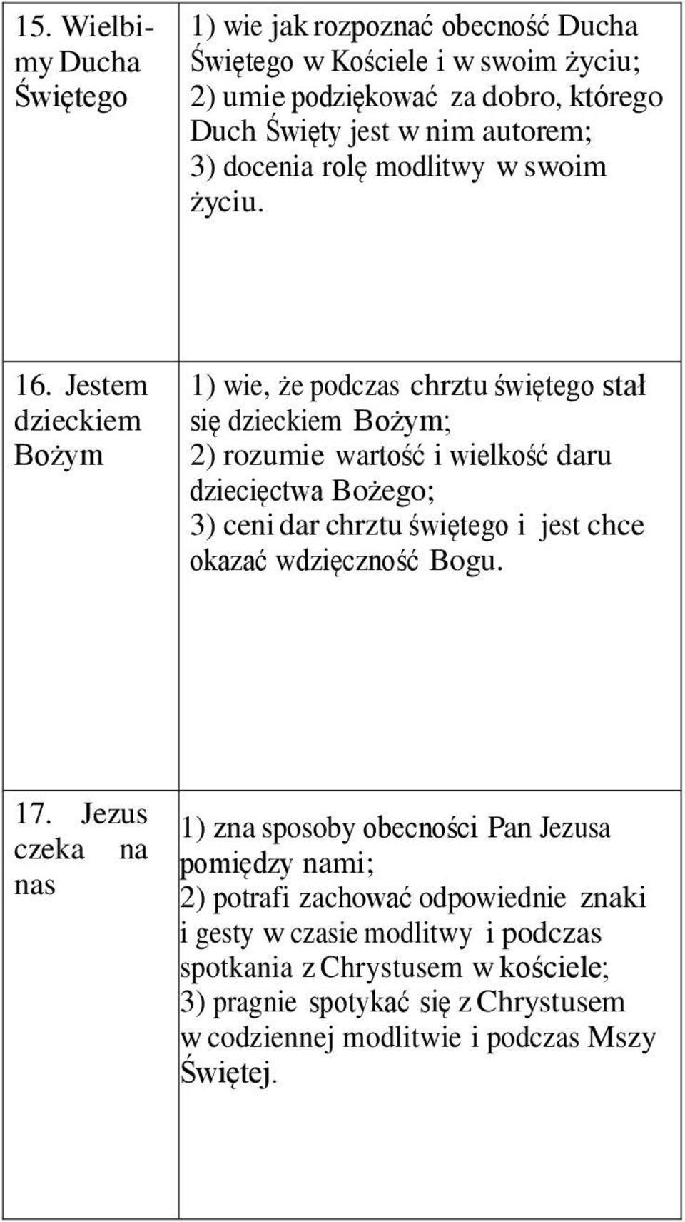 Jestem dzieckiem Bożym 1) wie, że podczas chrztu świętego stał się dzieckiem Bożym; 2) rozumie wartość i wielkość daru dziecięctwa Bożego; 3) ceni dar chrztu świętego i