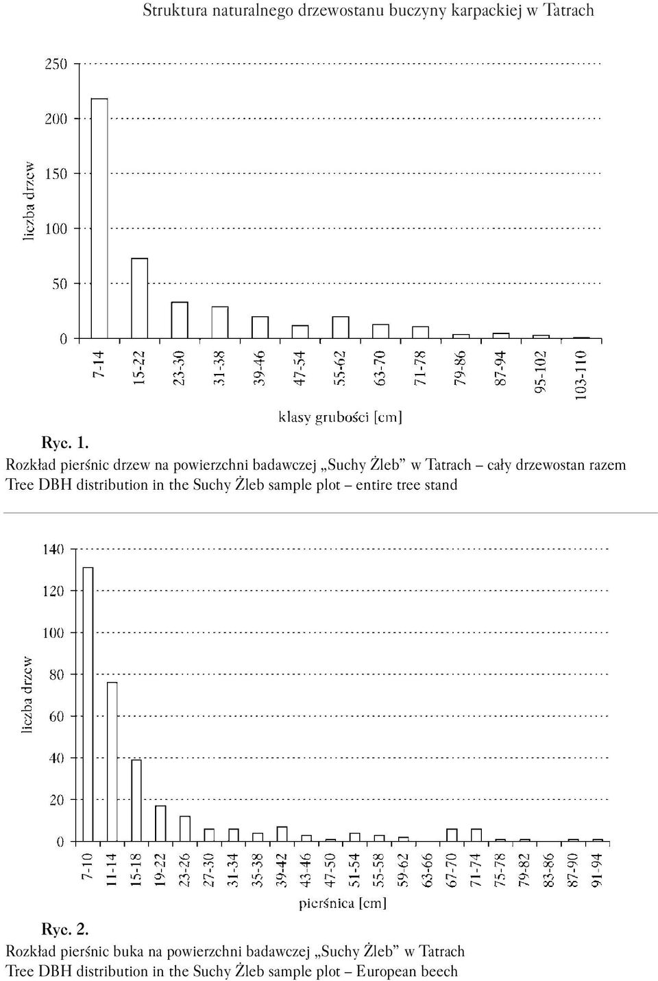 Tree DBH distribution in the Suchy Żleb sample plot entire tree stand Ryc. 2.