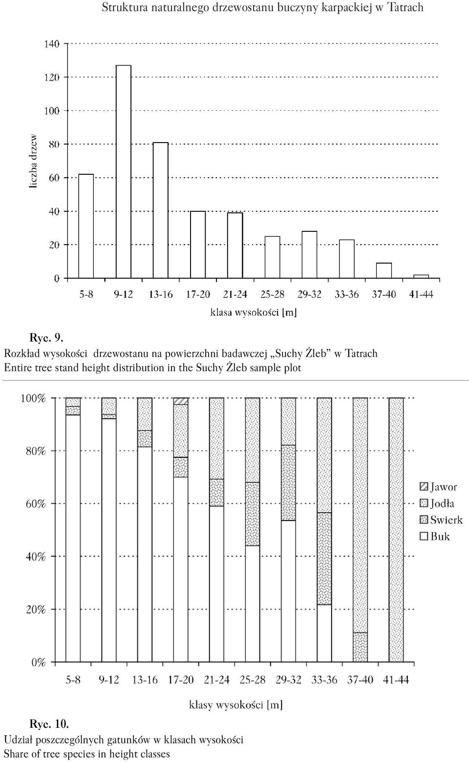 Entire tree stand height distribution in the Suchy Żleb sample plot Ryc. 10.