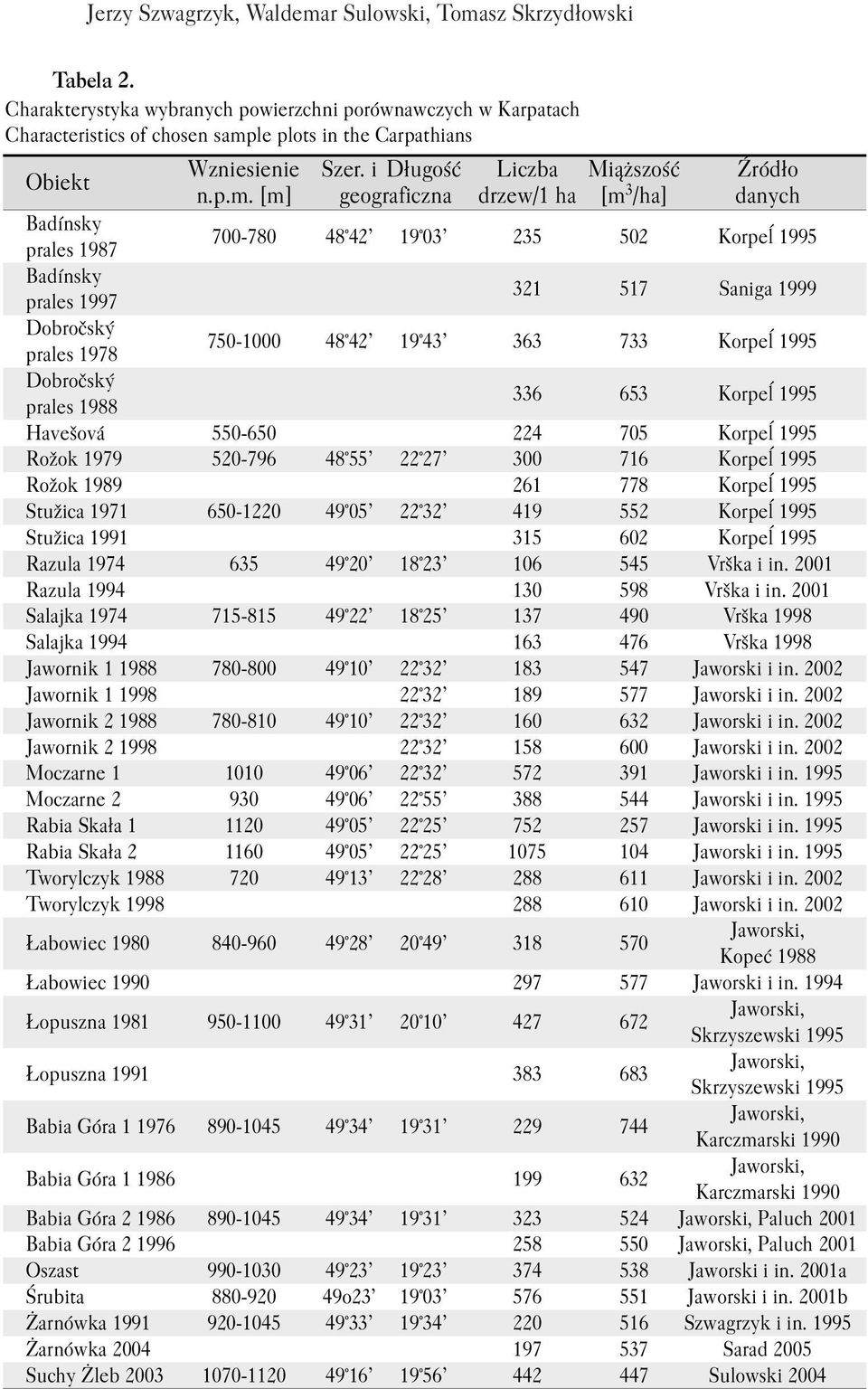 le plots in the Carpathians Obiekt Wzniesienie Szer. i Długość Liczba Miąższość Źródło n.p.m.