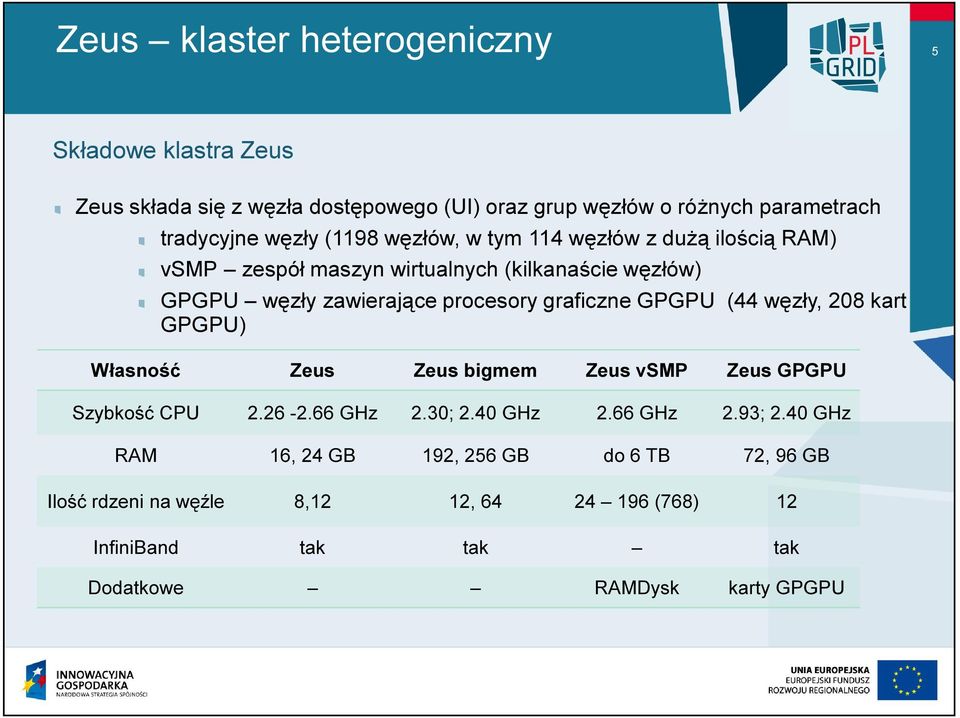 graficzne GPGPU (44 węzły, 208 kart GPGPU) Własność Zeus Zeus bigmem Zeus vsmp Zeus GPGPU Szybkość CPU 2.26-2.66 GHz 2.30; 2.40 GHz 2.66 GHz 2.93; 2.