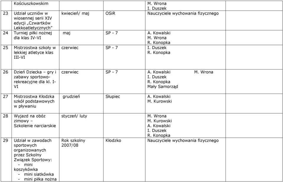 I- VI 27 Mistrzostwa Kłodzka szkół podstawowych w pływaniu 28 Wyjazd na obóz zimowy Szkolenie narciarskie 29 Udział w zawodach sportowych organizowanych przez Szkolny Związek