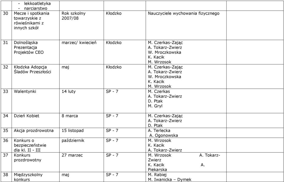 Czerkas M. Gryl 34 Dzień Kobiet 8 marca 35 Akcja prozdrowotna 15 listopad A. Terlecka A. Ogonowska 36 Konkurs o bezpieczeństwie dla kl.