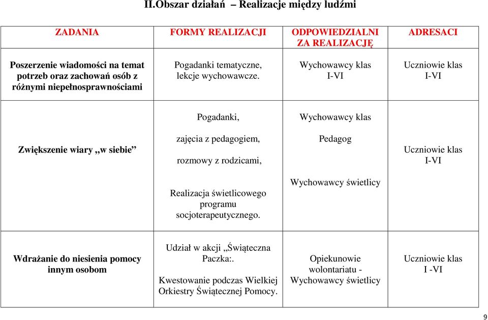 I-VI I-VI Pogadanki, Zwiększenie wiary w siebie zajęcia z pedagogiem, rozmowy z rodzicami, Pedagog I-VI Realizacja świetlicowego programu