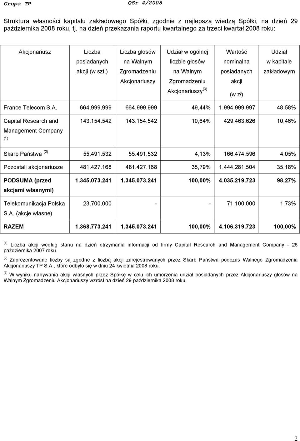 (w szt.) Zgromadzeniu na Walnym posiadanych zakładowym Akcjonariuszy Zgromadzeniu akcji Akcjonariuszy (3) (w zł) France Telecom S.A. 664.999.999 664.999.999 49,44% 1.994.999.997 48,58% Capital Research and Management Company (1) 143.