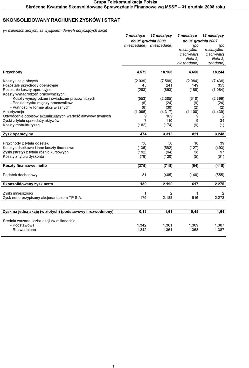 reklasyfikacjach-patrz Nota 2, zbadane) Przychody 4.579 18.165 4.650 18.244 Koszty usług obcych (2.039) (7.599) (2.084) (7.