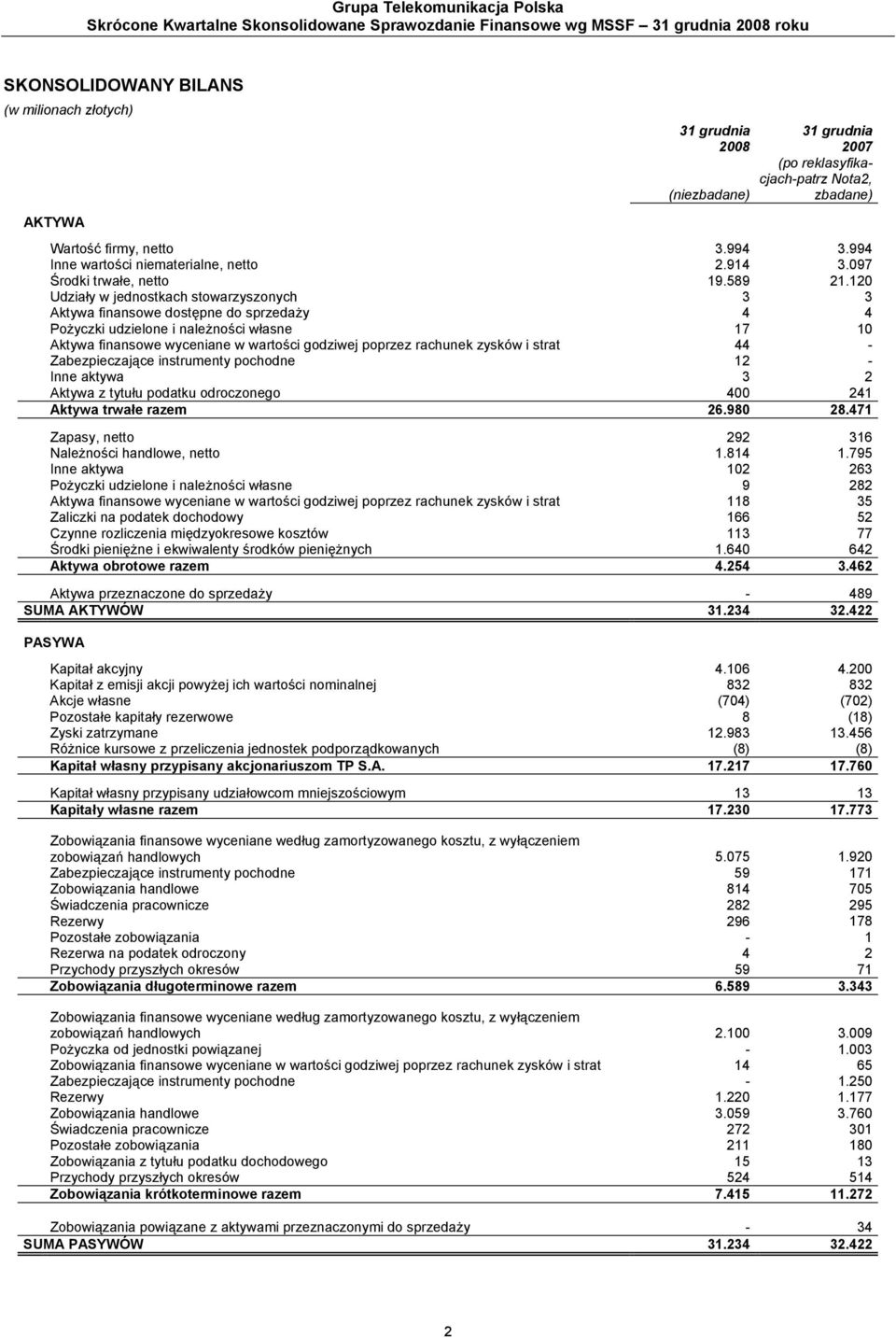 120 Udziały w jednostkach stowarzyszonych 3 3 Aktywa finansowe dostępne do sprzedaży 4 4 Pożyczki udzielone i należności własne 17 10 Aktywa finansowe wyceniane w wartości godziwej poprzez rachunek