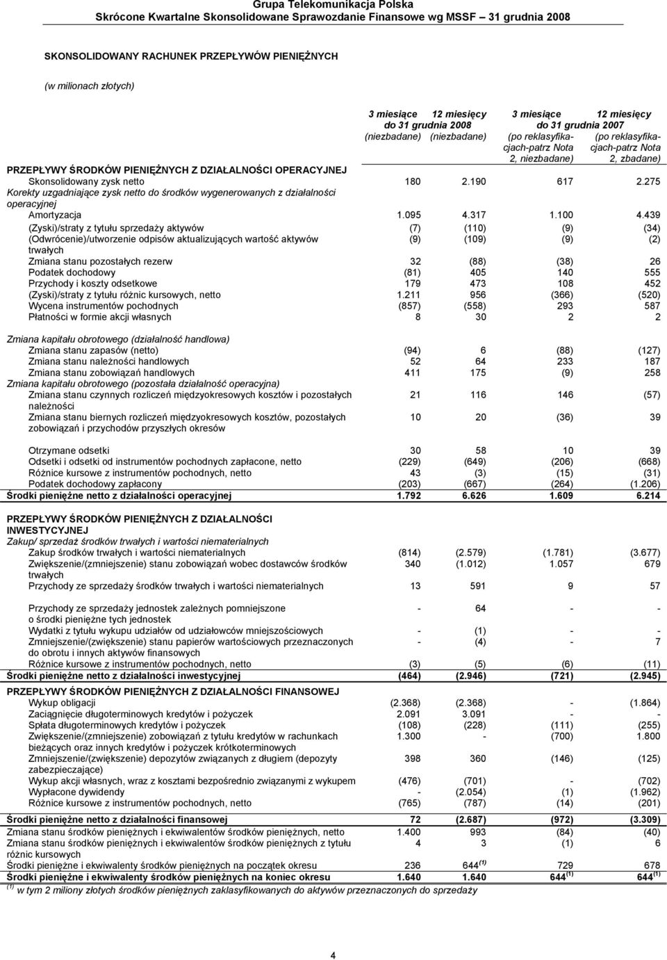 ŚRODKÓW PIENIĘŻNYCH Z DZIAŁALNOŚCI OPERACYJNEJ Skonsolidowany zysk netto 180 2.190 617 2.275 Korekty uzgadniające zysk netto do środków wygenerowanych z działalności operacyjnej Amortyzacja 1.095 4.