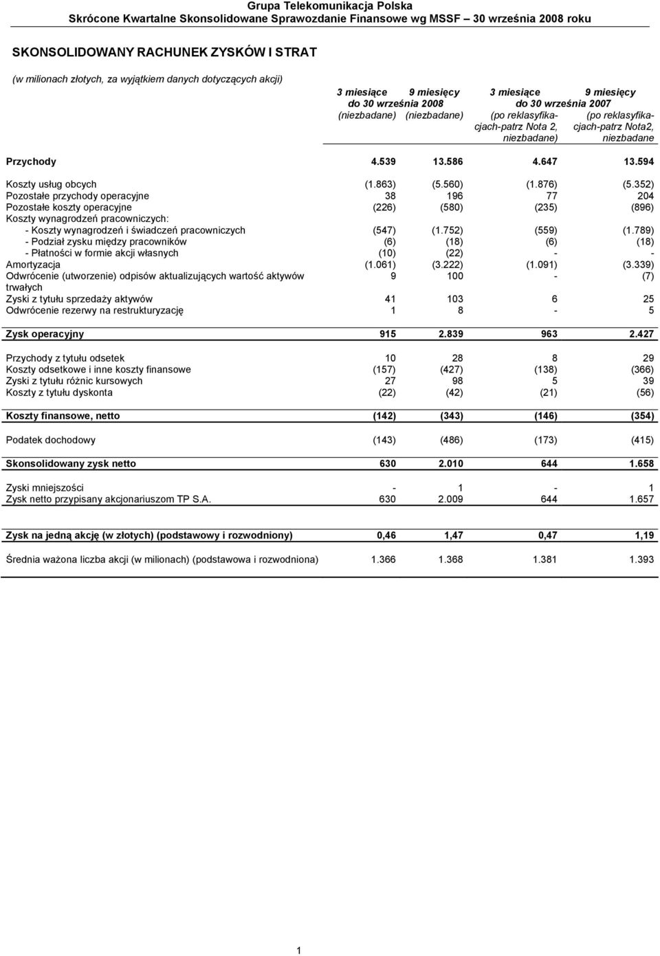 reklasyfikacjach-patrz Nota2, niezbadane Przychody 4.539 13.586 4.647 13.594 Koszty usług obcych (1.863) (5.560) (1.876) (5.