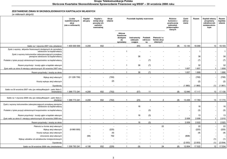 podporządkowanych Zyski zatrzymane Razem Kapitał własny przypisany udziałowcom mniejszościowym Razem kapitały własne Aktywa finansowe dostępne do sprzedaży Instrumenty zabezpieczające Podatek