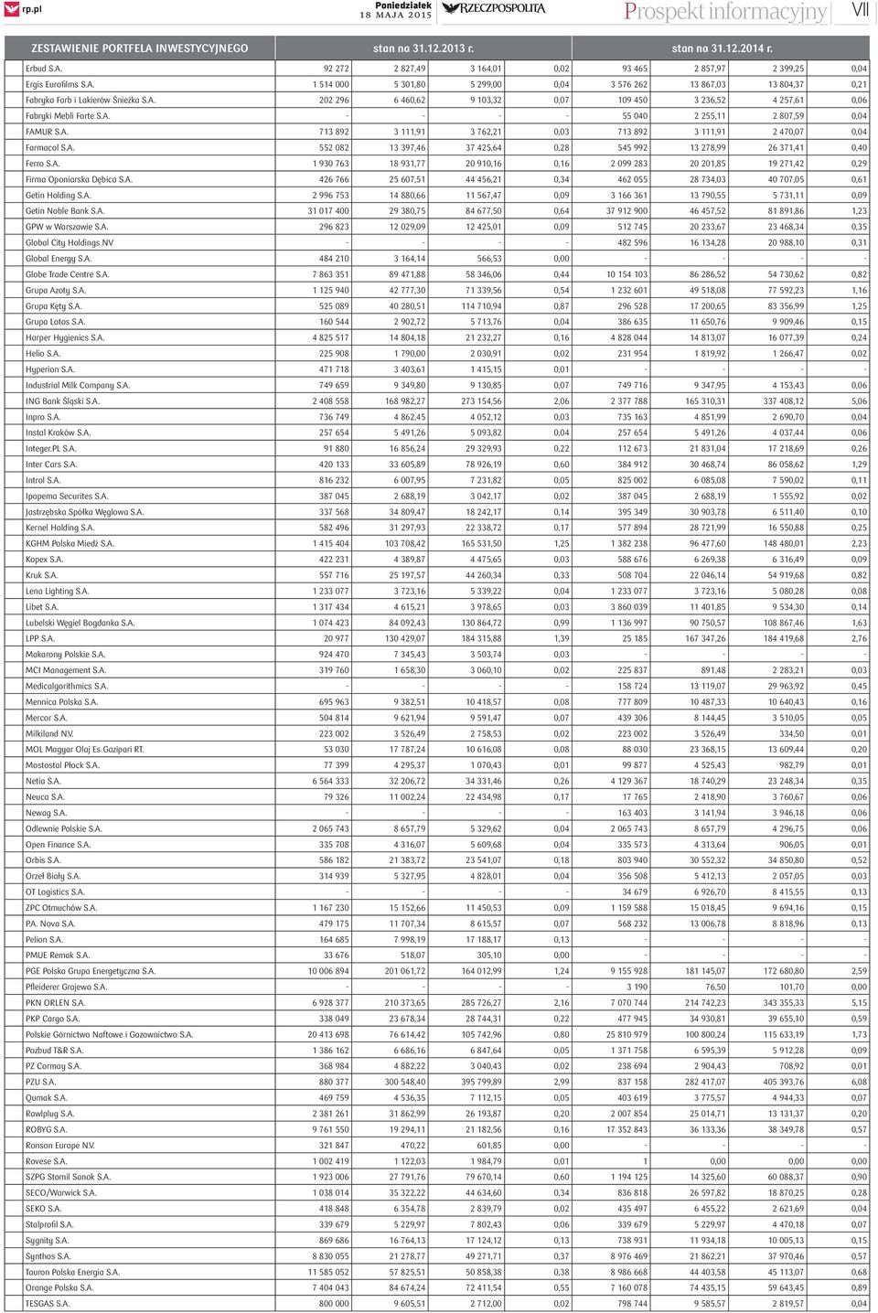 A. 552 082 13 397,46 37 425,64 0,28 545 992 13 278,99 26 371,41 0,40 Ferro S.A. 1 930 763 18 931,77 20 910,16 0,16 2 099 283 20 201,85 19 271,42 0,29 Firma Oponiarska Dębica S.A. 426 766 25 607,51 44 456,21 0,34 462 055 28 734,03 40 707,05 0,61 Getin Holding S.