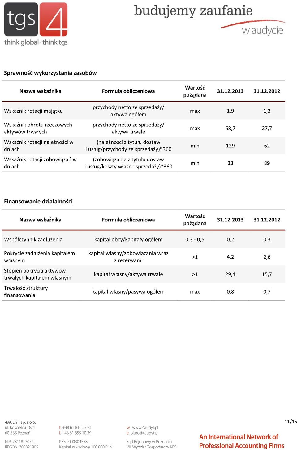 2012 Wskaźnik rotacji majątku Wskaźnik obrotu rzeczowych aktywów trwałych Wskaźnik rotacji należności w dniach Wskaźnik rotacji zobowiązań w dniach przychody netto ze sprzedaży/ aktywa ogółem