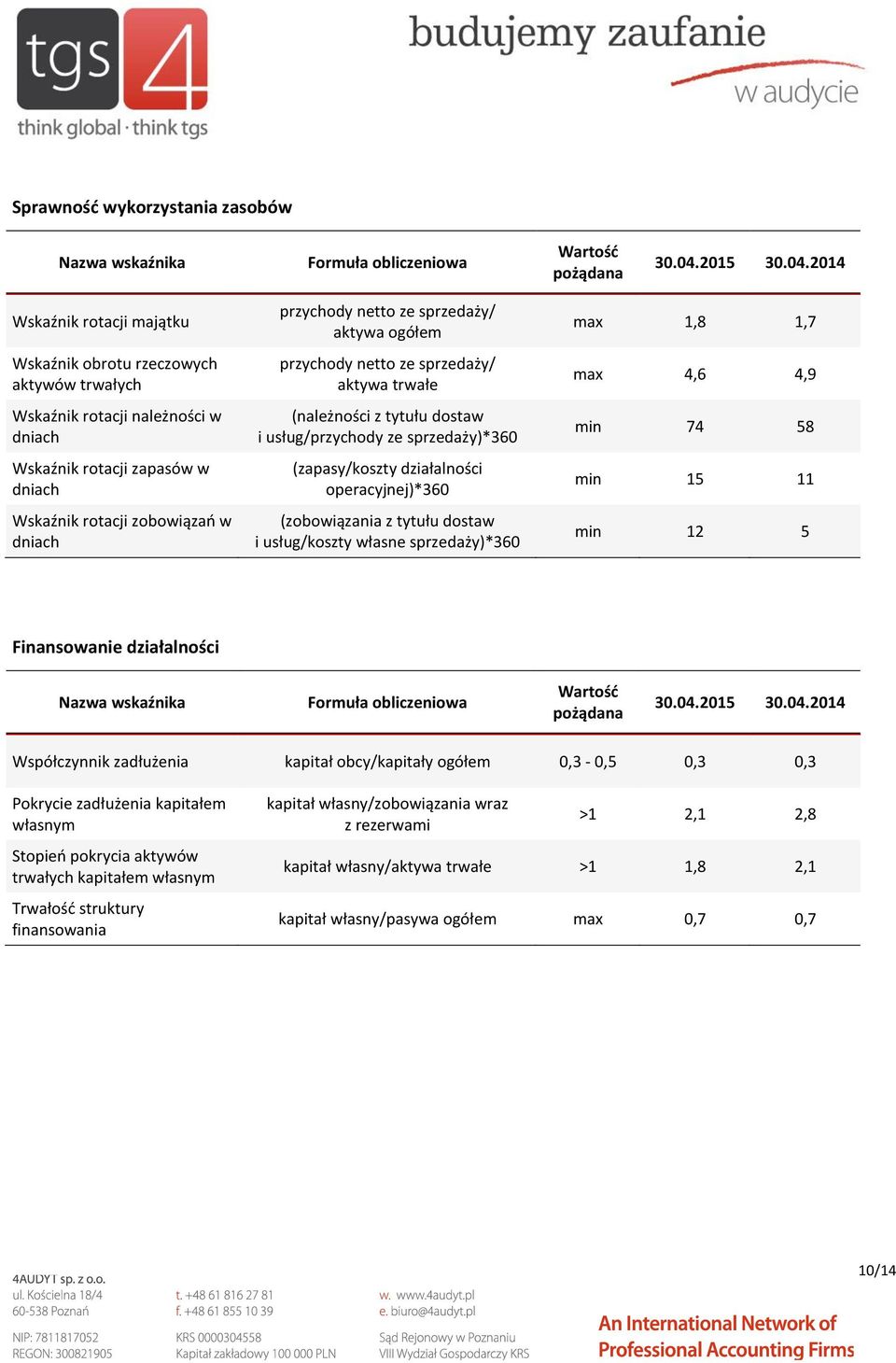 2014 Wskaźnik rotacji majątku Wskaźnik obrotu rzeczowych aktywów trwałych Wskaźnik rotacji należności w dniach Wskaźnik rotacji zapasów w dniach Wskaźnik rotacji zobowiązań w dniach przychody netto