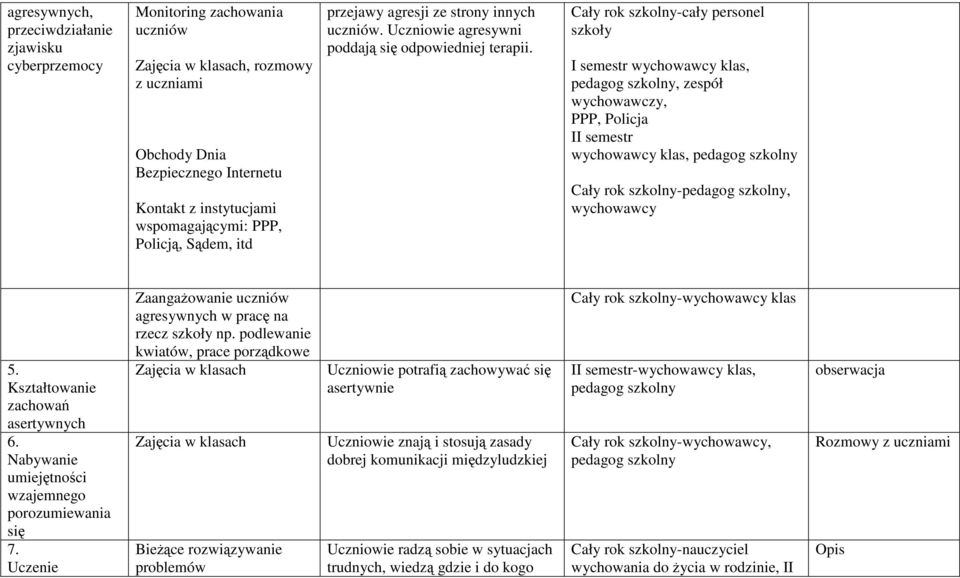 Cały rok szkolny-cały personel szkoły I semestr wychowawcy klas,, zespół wychowawczy, PPP, Policja II semestr wychowawcy klas, Cały rok szkolny-, wychowawcy 5. Kształtowanie zachowań asertywnych 6.