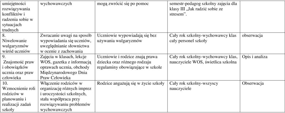 Zwracanie uwagi na sposób wypowiadania się uczniów, uwzględnianie słownictwa w ocenie z zachowania Zajęcia w klasach, lekcje WOS, gazetka z informacją oprawach ucznia, obchody Międzynarodowego Dnia