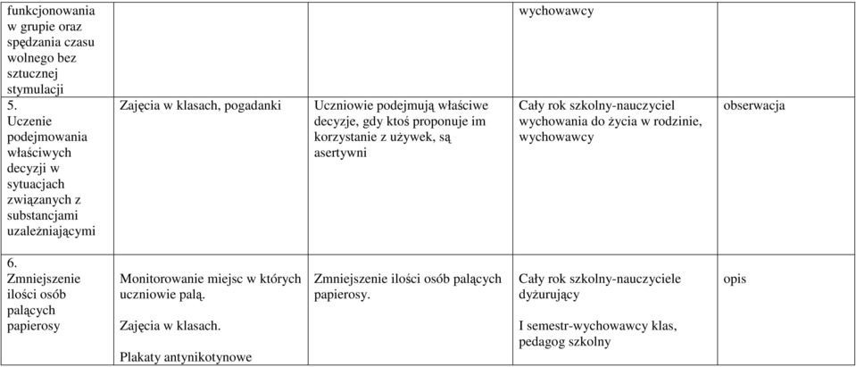 gdy ktoś proponuje im korzystanie z używek, są asertywni wychowawcy Cały rok szkolny-nauczyciel wychowania do życia w rodzinie, wychowawcy obserwacja 6.