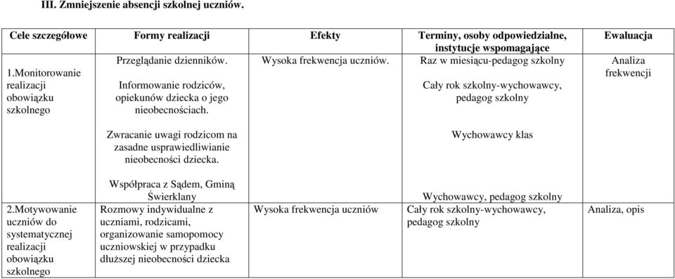 Ewaluacja Analiza frekwencji Zwracanie uwagi rodzicom na zasadne usprawiedliwianie nieobecności dziecka. Wychowawcy klas 2.