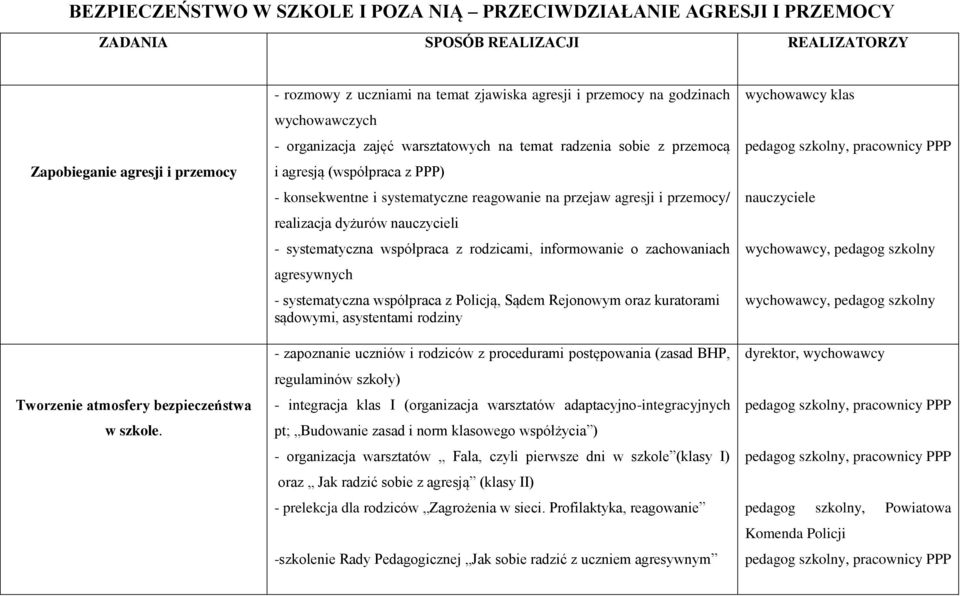 systematyczne reagowanie na przejaw agresji i przemocy/ realizacja dyżurów nauczycieli - systematyczna współpraca z rodzicami, informowanie o zachowaniach agresywnych - systematyczna współpraca z