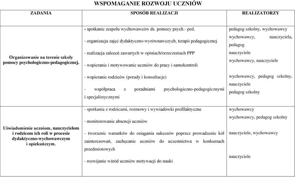 - organizacja zajęć dydaktyczno-wyrównawczych, terapii pedagogicznej - realizacja zaleceń zawartych w opiniach/orzeczeniach PPP - wspieranie i motywowanie uczniów do pracy i samokontroli - wspieranie