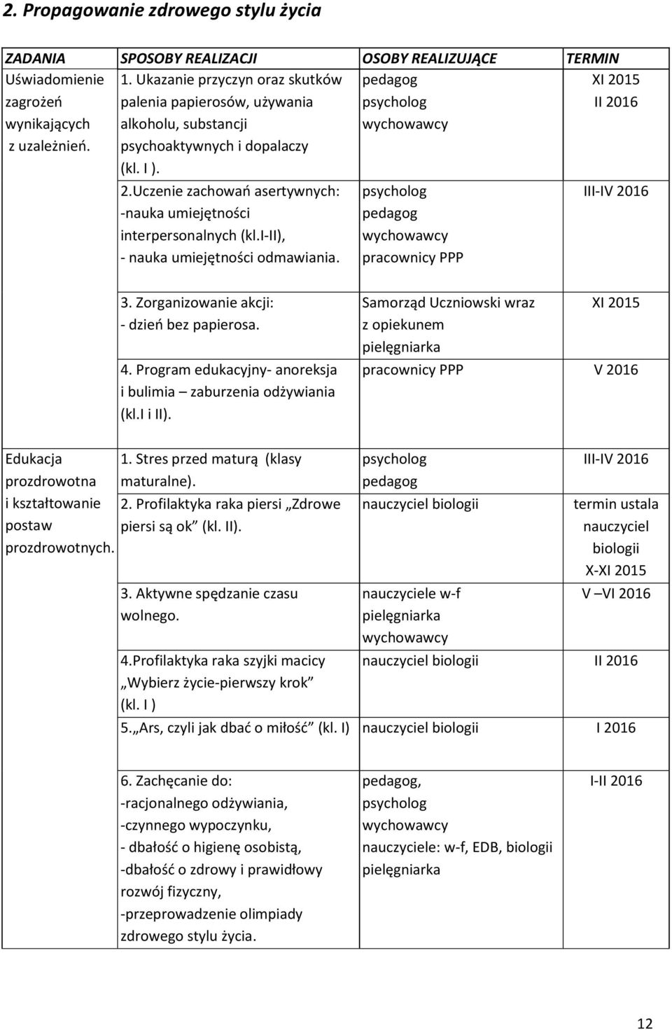 i-ii), - nauka umiejętności odmawiania. pracownicy PPP XI 2015 II 2016 III-IV 2016 3. Zorganizowanie akcji: - dzieo bez papierosa. 4. Program edukacyjny- anoreksja i bulimia zaburzenia odżywiania (kl.