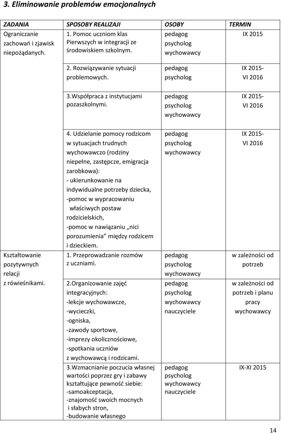 Udzielanie pomocy rodzicom w sytuacjach trudnych wychowawczo (rodziny niepełne, zastępcze, emigracja zarobkowa): - ukierunkowanie na indywidualne potrzeby dziecka, -pomoc w wypracowaniu właściwych