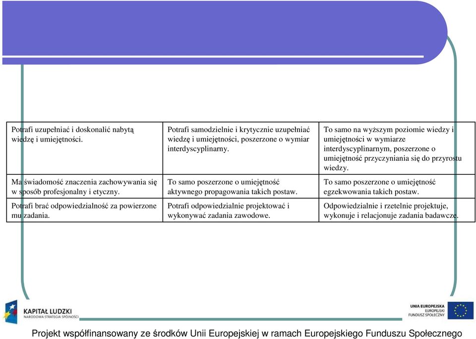 To samo poszerzone o umiejętność aktywnego propagowania takich postaw. Potrafi odpowiedzialnie projektować i wykonywać zadania zawodowe.