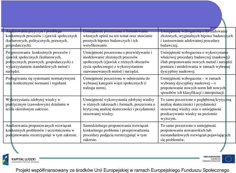 Posługiwania się systemami normatywnymi oraz konkretnymi normami i regułami. Wykorzystania zdobytej wiedzy w praktycznym (zawodowym) działaniu w ściśle określonym zakresie.