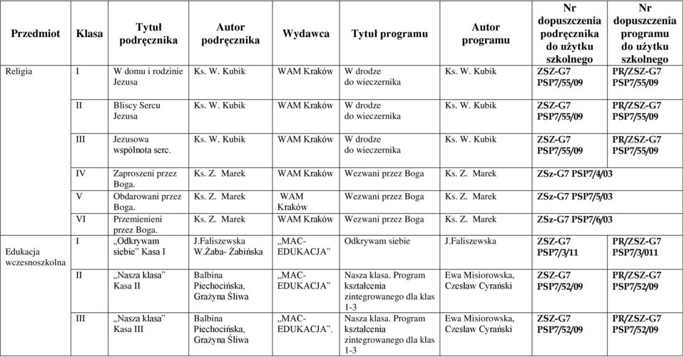 Obdarowani przez Boga. Przemienieni przez Boga. Odkrywam siebie Kasa I Nasza klasa Kasa II Nasza klasa Kasa III Ks. Z. Marek WAM Kraków Wezwani przez Boga Ks. Z. Marek ZSz-G7 PSP7/4/03 Ks. Z. Marek WAM Wezwani przez Boga Ks.