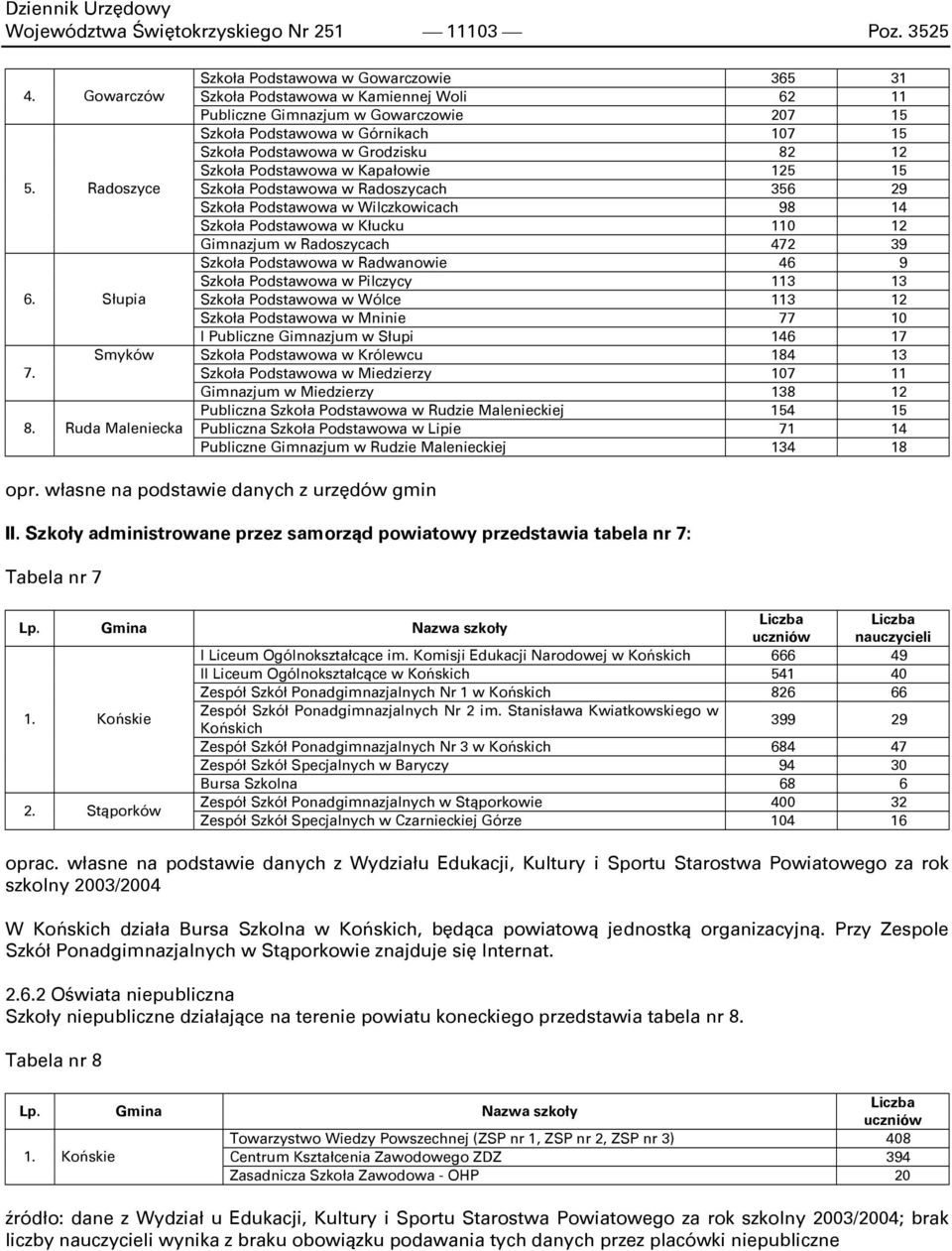 Grodzisku 82 12 Szkoła Podstawowa w Kapałowie 125 15 Szkoła Podstawowa w Radoszycach 356 29 Szkoła Podstawowa w Wilczkowicach 98 14 Szkoła Podstawowa w Kłucku 110 12 Gimnazjum w Radoszycach 472 39