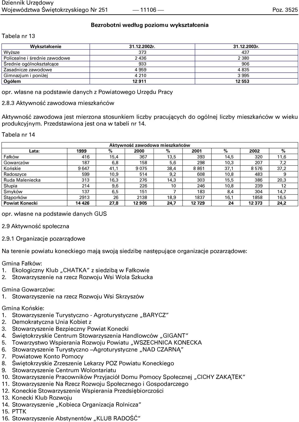 własne na podstawie danych z Powiatowego Urzędu Pracy 2.8.