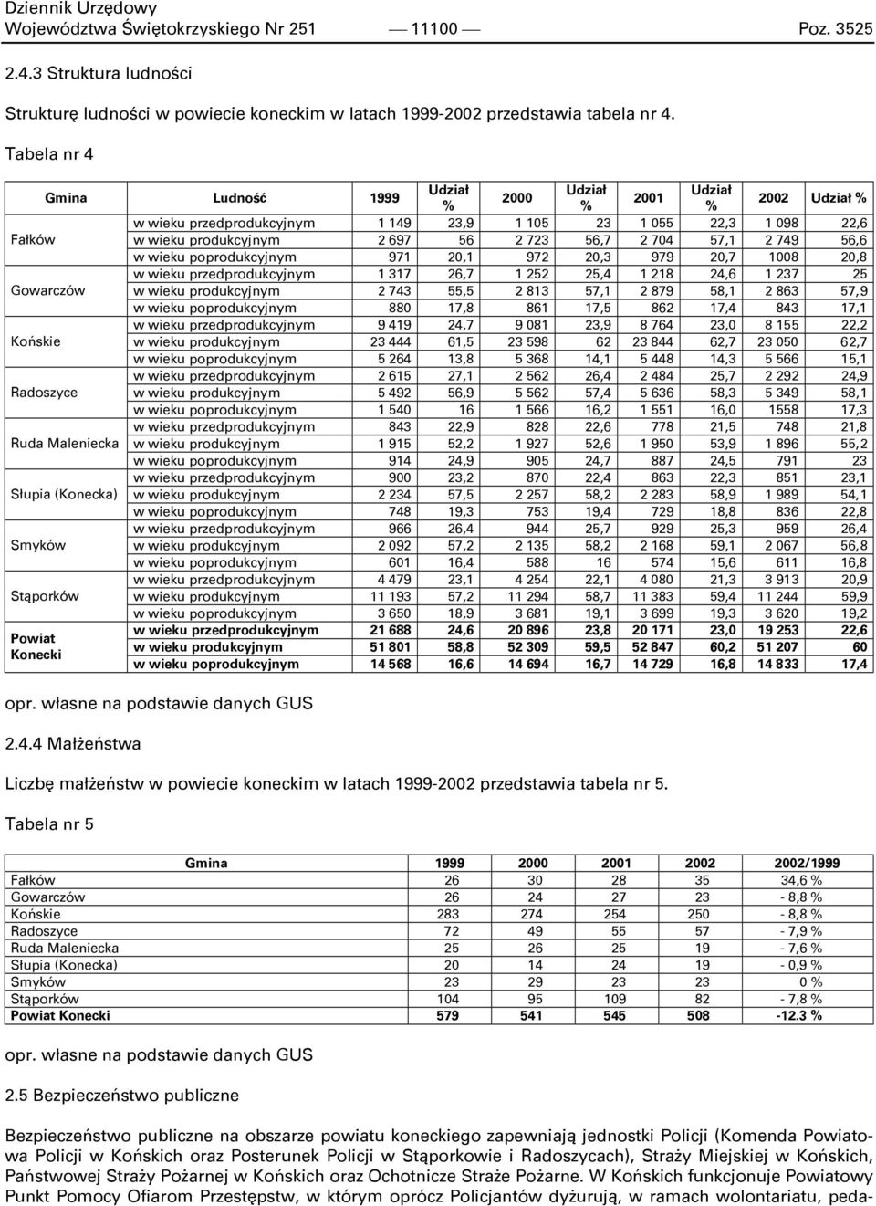 704 57,1 2 749 56,6 w wieku poprodukcyjnym 971 20,1 972 20,3 979 20,7 1008 20,8 w wieku przedprodukcyjnym 1 317 26,7 1 252 25,4 1 218 24,6 1 237 25 Gowarczów w wieku produkcyjnym 2 743 55,5 2 813