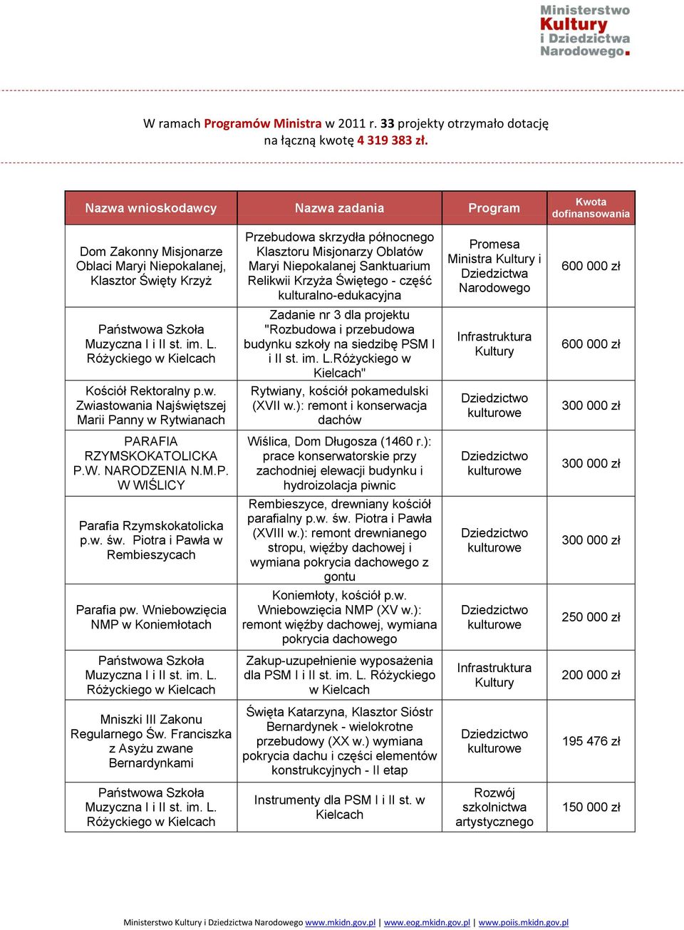 Niepokalanej Sanktuarium Relikwii Krzyża Świętego - część kulturalno-edukacyjna Promesa Ministra i Dziedzictwa Narodowego 600 000 zł Zadanie nr 3 dla projektu "Rozbudowa i przebudowa budynku szkoły