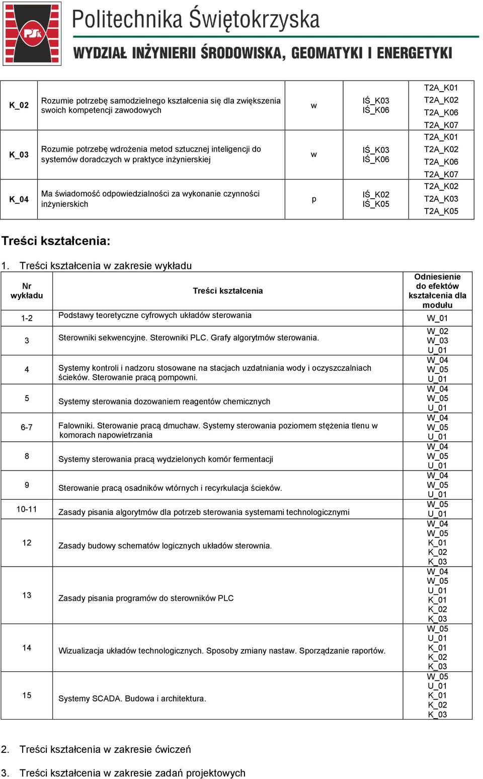 Treści kształcenia zakresie ykładu Nr ykładu Treści kształcenia Odniesienie do efektó kształcenia dla modułu 1-2 Podstay teoretyczne cyfroych układó steroania W_01 3 Steroniki sekencyjne.