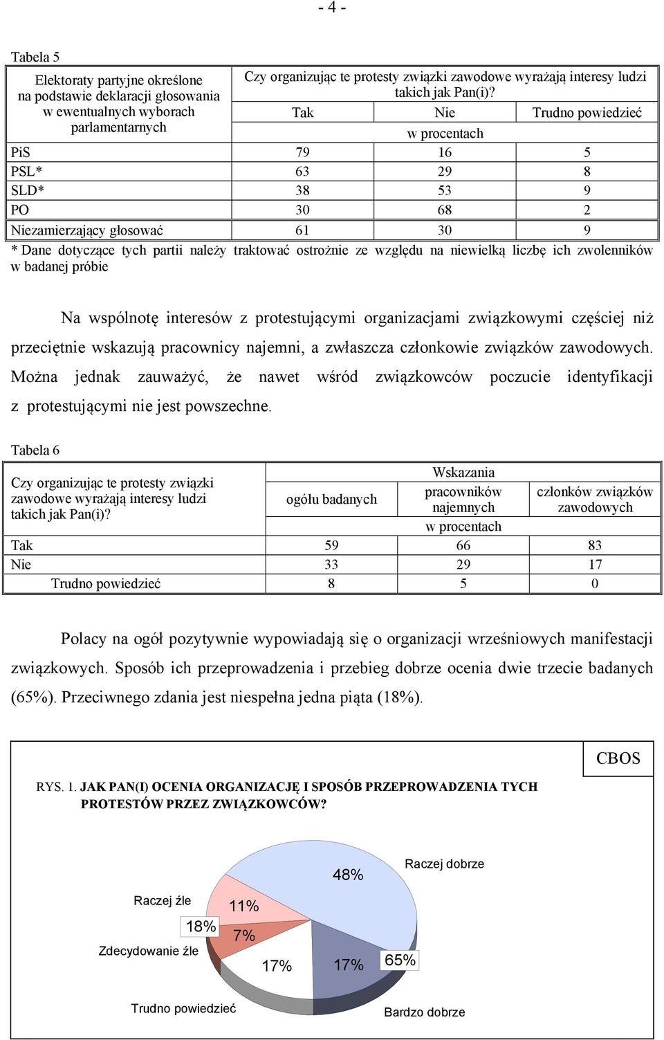 Tak Nie Trudno powiedzieć PiS 79 16 5 PSL* 63 29 8 SLD* 38 53 9 PO 30 68 2 Niezamierzający głosować 61 30 9 * Dane dotyczące tych partii należy traktować ostrożnie ze względu na niewielką liczbę ich