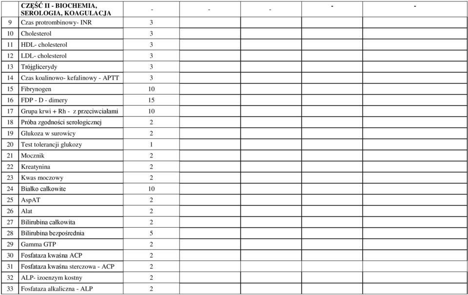 w surowicy 2 20 Test tolerancji glukozy 1 21 Mocznik 2 22 Kreatynina 2 23 Kwas moczowy 2 24 Białko całkowite 10 25 AspAT 2 26 Alat 2 27 Bilirubina całkowita 2 28