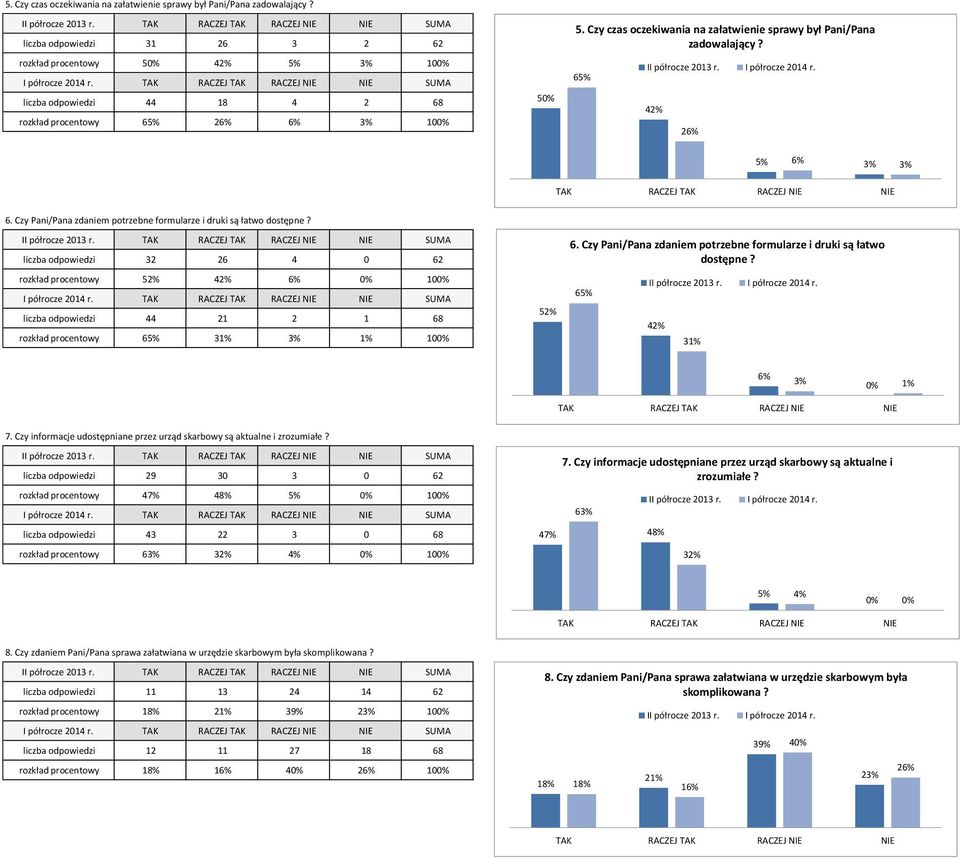 Czy czas oczekiwania na załatwienie sprawy był Pani/Pana zadowalający? 65% 42% 26% 5% 6% 6. Czy Pani/Pana zdaniem potrzebne formularze i druki są łatwo dostępne? II półrocze 2013 r.