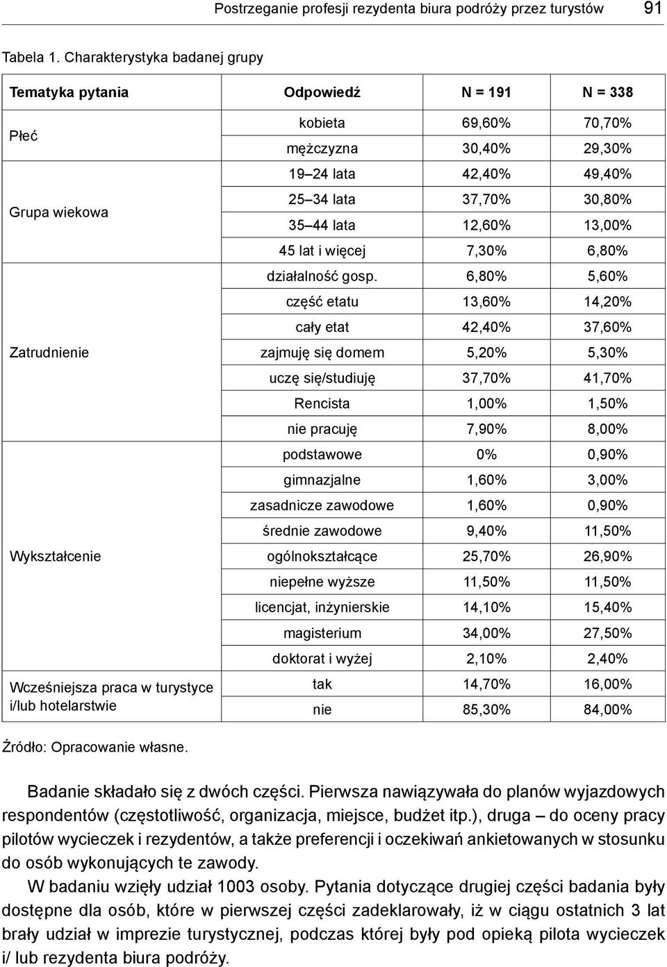mężczyzna 30,40% 29,30% 19 24 lata 42,40% 49,40% 25 34 lata 37,70% 30,80% 35 44 lata 12,60% 13,00% 45 lat i więcej 7,30% 6,80% działalność gosp.