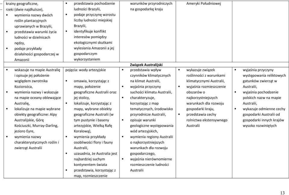 geograficzne: Alpy Australijskie, Górę Kościuszki, Murray-Darling, jezioro Eyre, wymienia nazwy charakterystycznych roślin i zwierząt Australii przedstawia pochodzenie ludności Brazylii, podaje