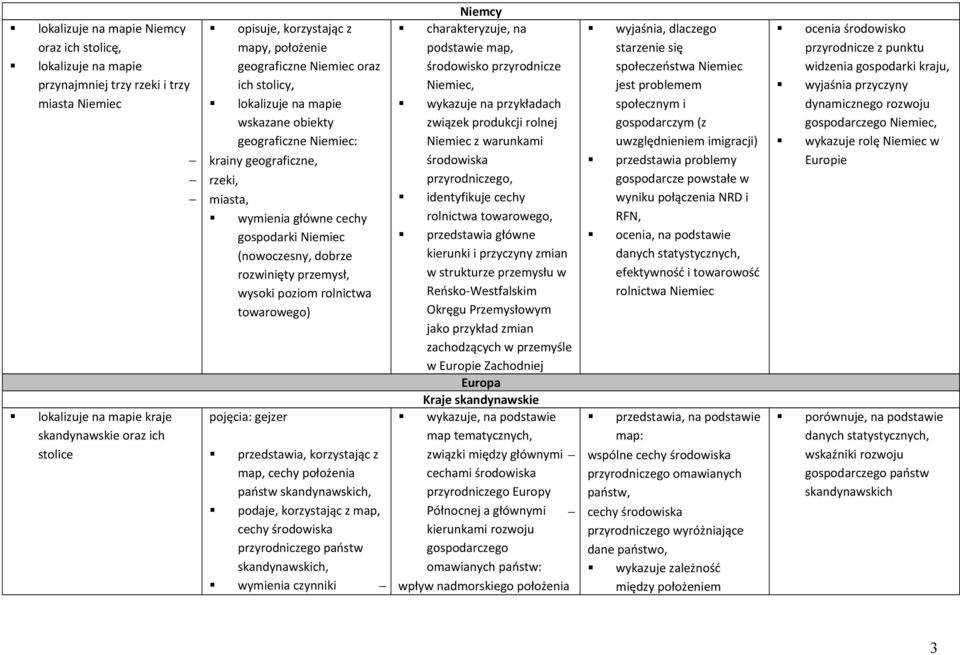 rozwinięty przemysł, wysoki poziom rolnictwa towarowego) pojęcia: gejzer przedstawia, korzystając z map, cechy położenia państw skandynawskich, podaje, korzystając z map, cechy środowiska