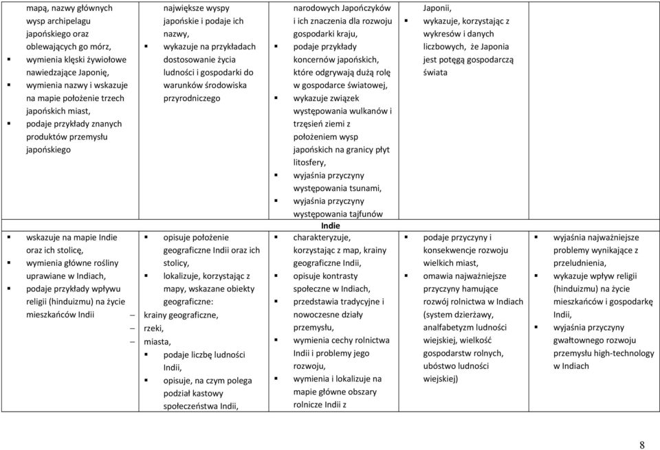 japońskie i podaje ich nazwy, wykazuje na przykładach dostosowanie życia ludności i gospodarki do warunków środowiska przyrodniczego opisuje położenie geograficzne Indii oraz ich stolicy, mapy,