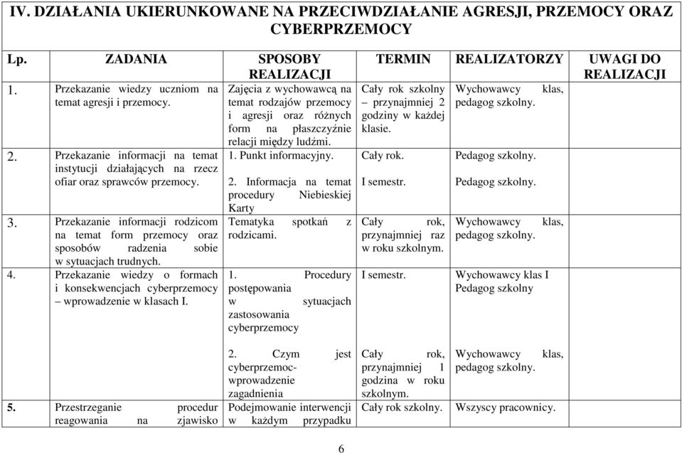 Przekazanie informacji rodzicom na temat form przemocy oraz sposobów radzenia sobie w sytuacjach trudnych. 4. Przekazanie wiedzy o formach i konsekwencjach cyberprzemocy wprowadzenie w klasach I.