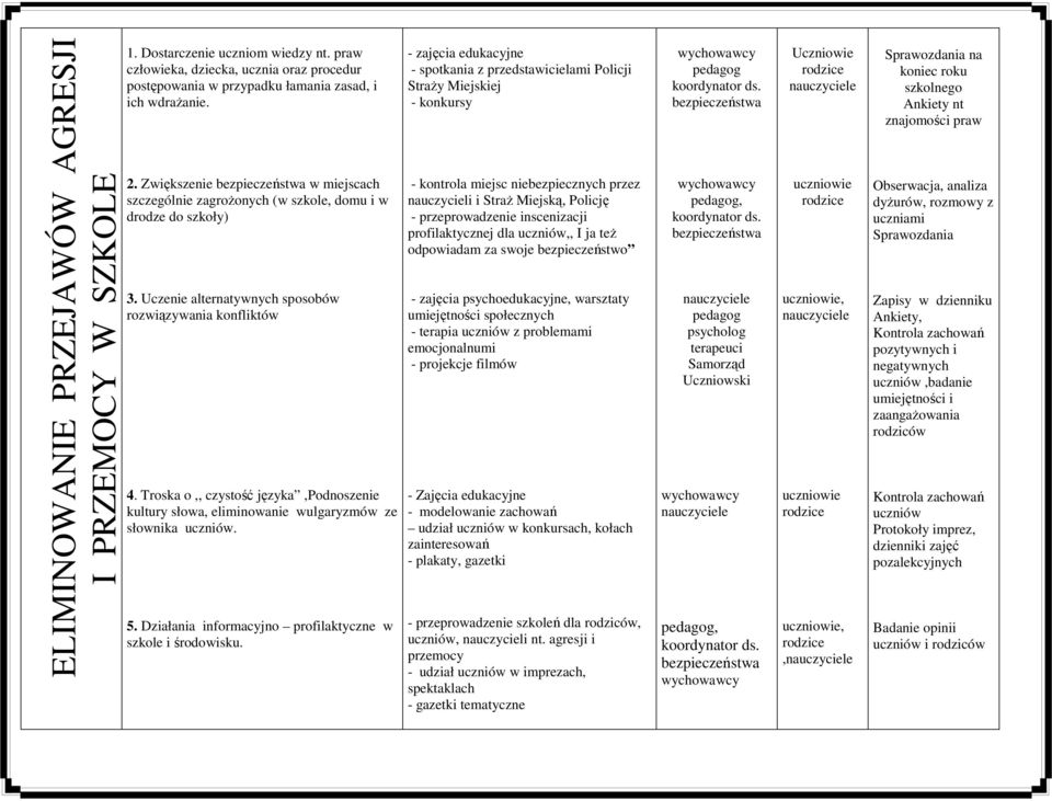 Troska o,, czystość języka,podnoszenie kultury słowa, eliminowanie wulgaryzmów ze słownika. 5. Działania informacyjno profilaktyczne w szkole i środowisku.