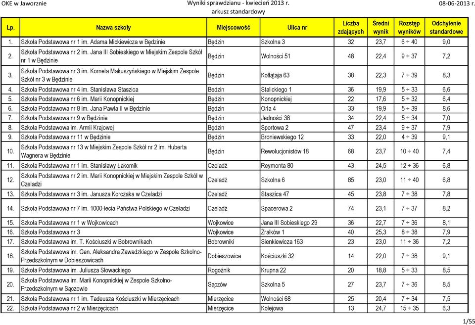 Kornela Makuszyńskiego w Miejskim Zespole Szkół nr 3 w Będzinie Będzin Wolności 51 48 22,4 9 37 7,2 Będzin Kołłątaja 63 38 22,3 7 39 8,3 4. Szkoła Podstawowa nr 4 im.