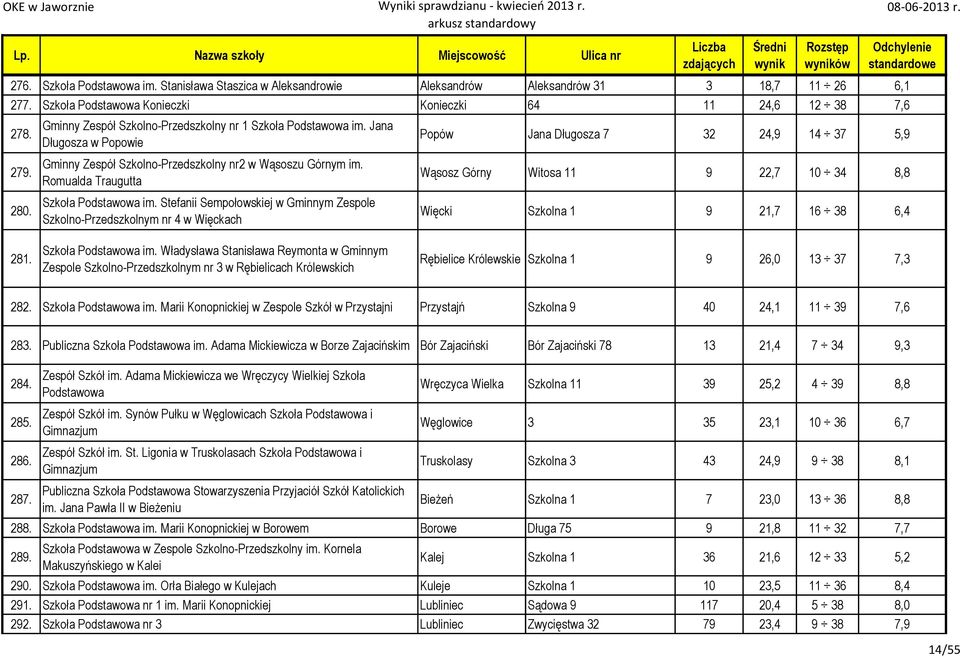 Stefanii Sempołowskiej w Gminnym Zespole Szkolno-Przedszkolnym nr 4 w Więckach Popów Jana Długosza 7 32 24,9 14 37 5,9 Wąsosz Górny Witosa 11 9 22,7 10 34 8,8 Więcki Szkolna 1 9 21,7 16 38 6,4 281.