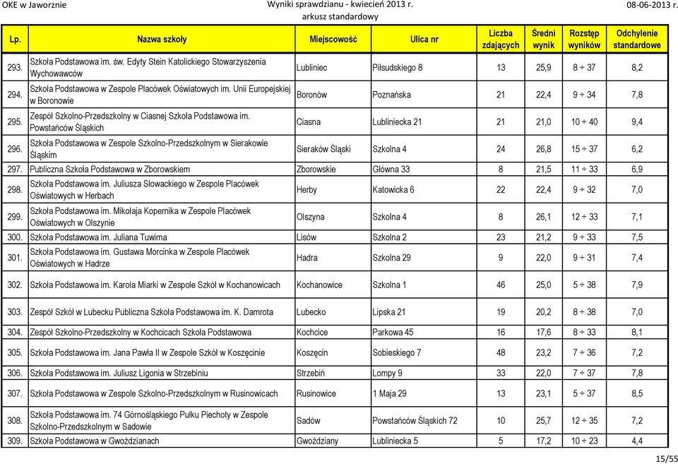 Powstańców Śląskich Szkoła Podstawowa w Zespole Szkolno-Przedszkolnym w Sierakowie Śląskim ów Lubliniec Piłsudskiego 8 13 25,9 8 37 8,2 Boronów Poznańska 21 22,4 9 34 7,8 Ciasna Lubliniecka 21 21