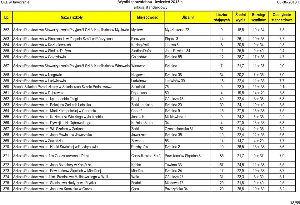 Szkoła Podstawowa w Siedlcu Dużym Siedlec Duży Jana Pawła II 34 11 25,8 9 40 9,4 356. Szkoła Podstawowa w Gniazdowie Gniazdów Szkolna 85 12 28,7 17 36 4,7 357.