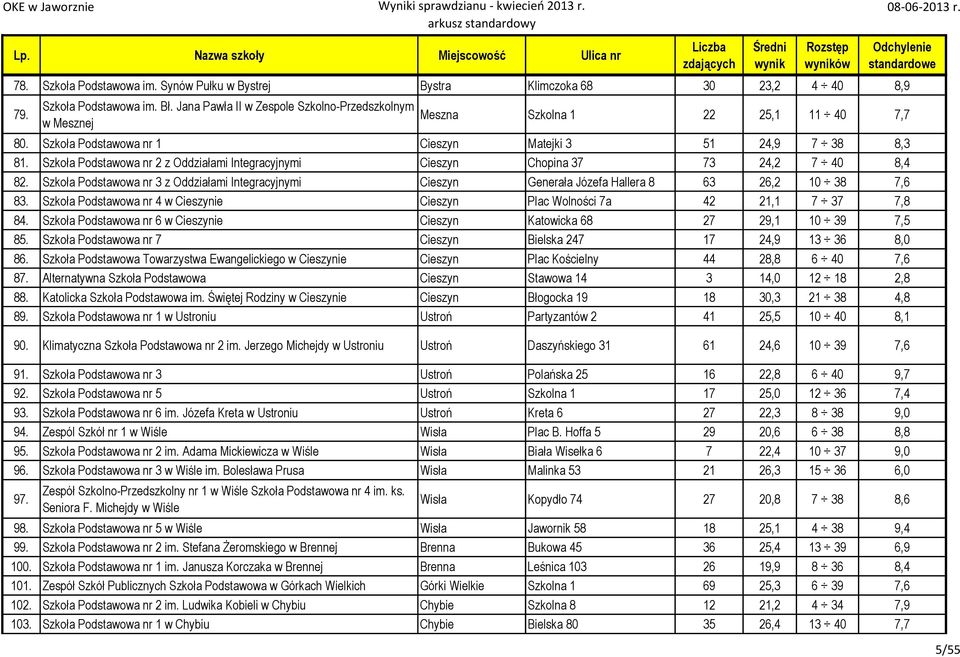 Szkoła Podstawowa nr 2 z Oddziałami Integracyjnymi Cieszyn Chopina 37 73 24,2 7 40 8,4 82. Szkoła Podstawowa nr 3 z Oddziałami Integracyjnymi Cieszyn Generała Józefa Hallera 8 63 26,2 10 38 7,6 83.