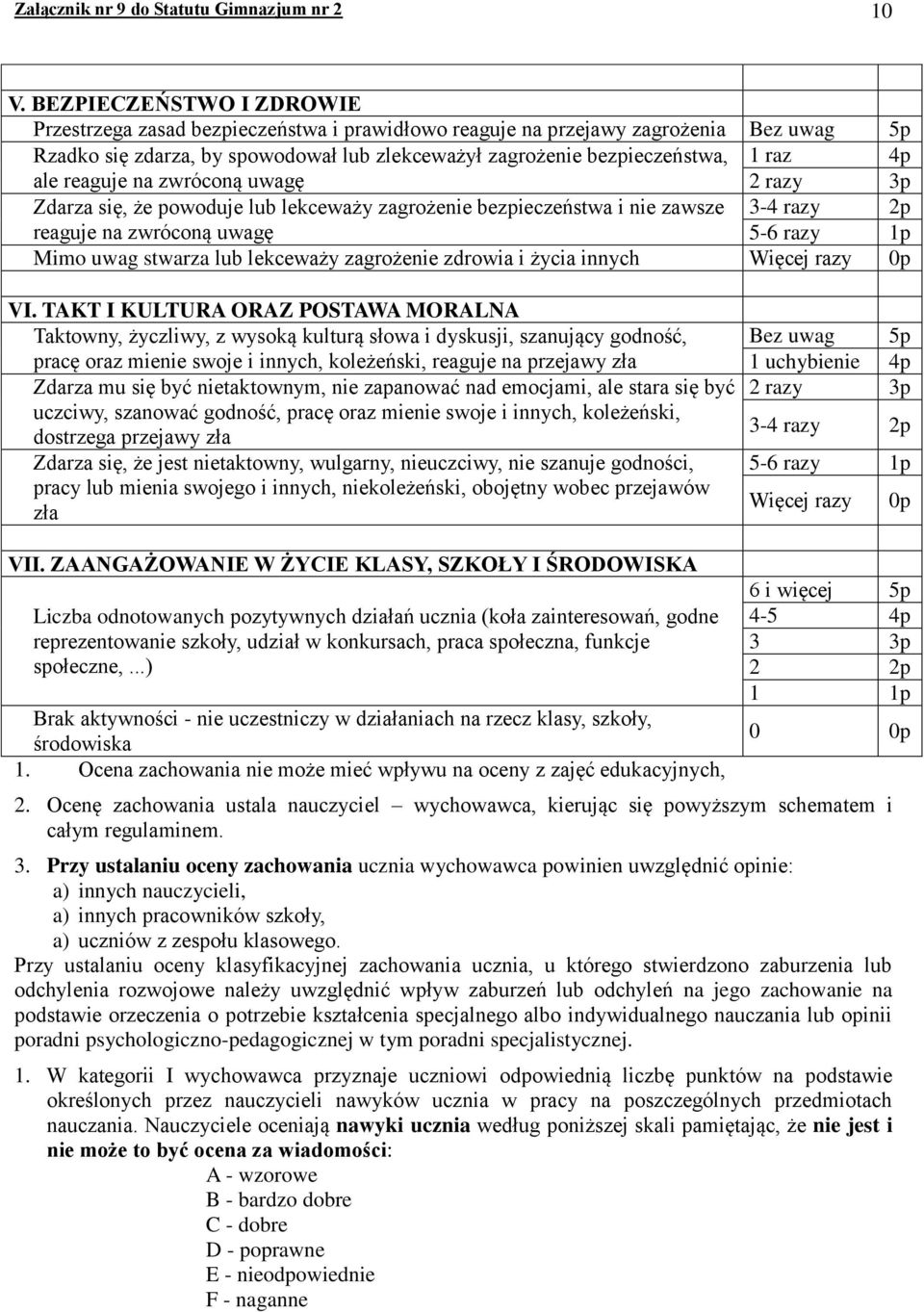 ale reaguje na zwróconą uwagę 2 razy 3p Zdarza się, że powoduje lub lekceważy zagrożenie bezpieczeństwa i nie zawsze 3-4 razy 2p reaguje na zwróconą uwagę 5-6 razy 1p Mimo uwag stwarza lub lekceważy