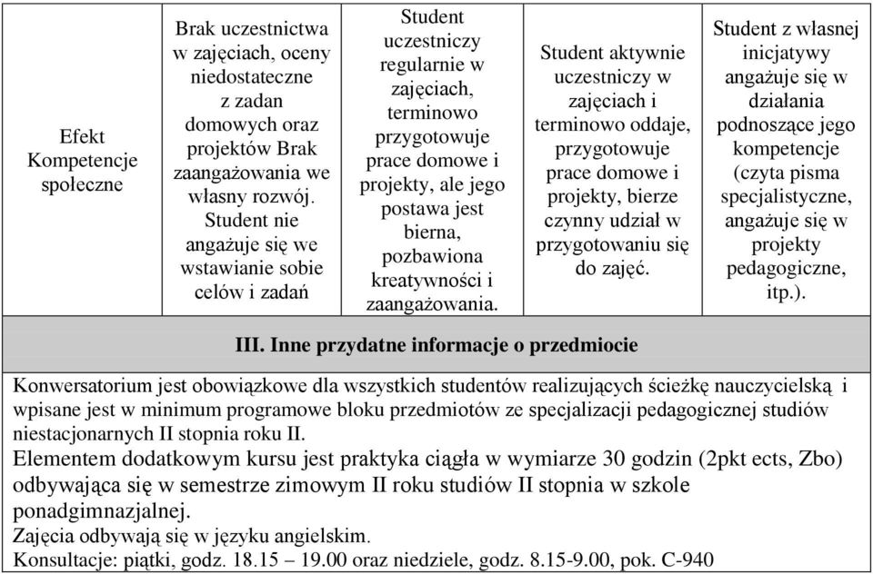 zaangażowania. Student aktywnie uczestniczy w zajęciach i terminowo oddaje, przygotowuje prace domowe i projekty, bierze czynny udział w przygotowaniu się do zajęć.