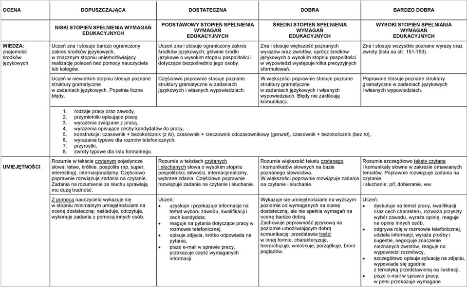 konstrukcje: czasownik + bezokolicznik (z to), czasownik + rzeczownik odczasownikowy (gerund), czasownik + bezokolicznik (bez to), 6. wyrażania typowe dla rozmów telefonicznych, 7. przyrostki, 8.